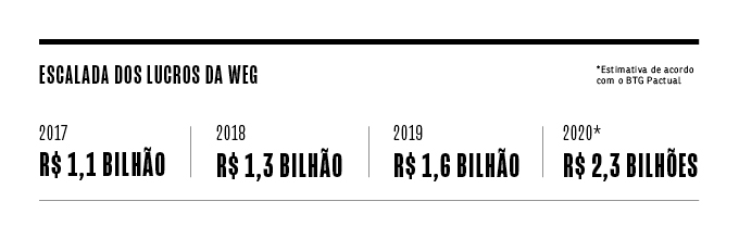 Quadro sobre lucros da WEG