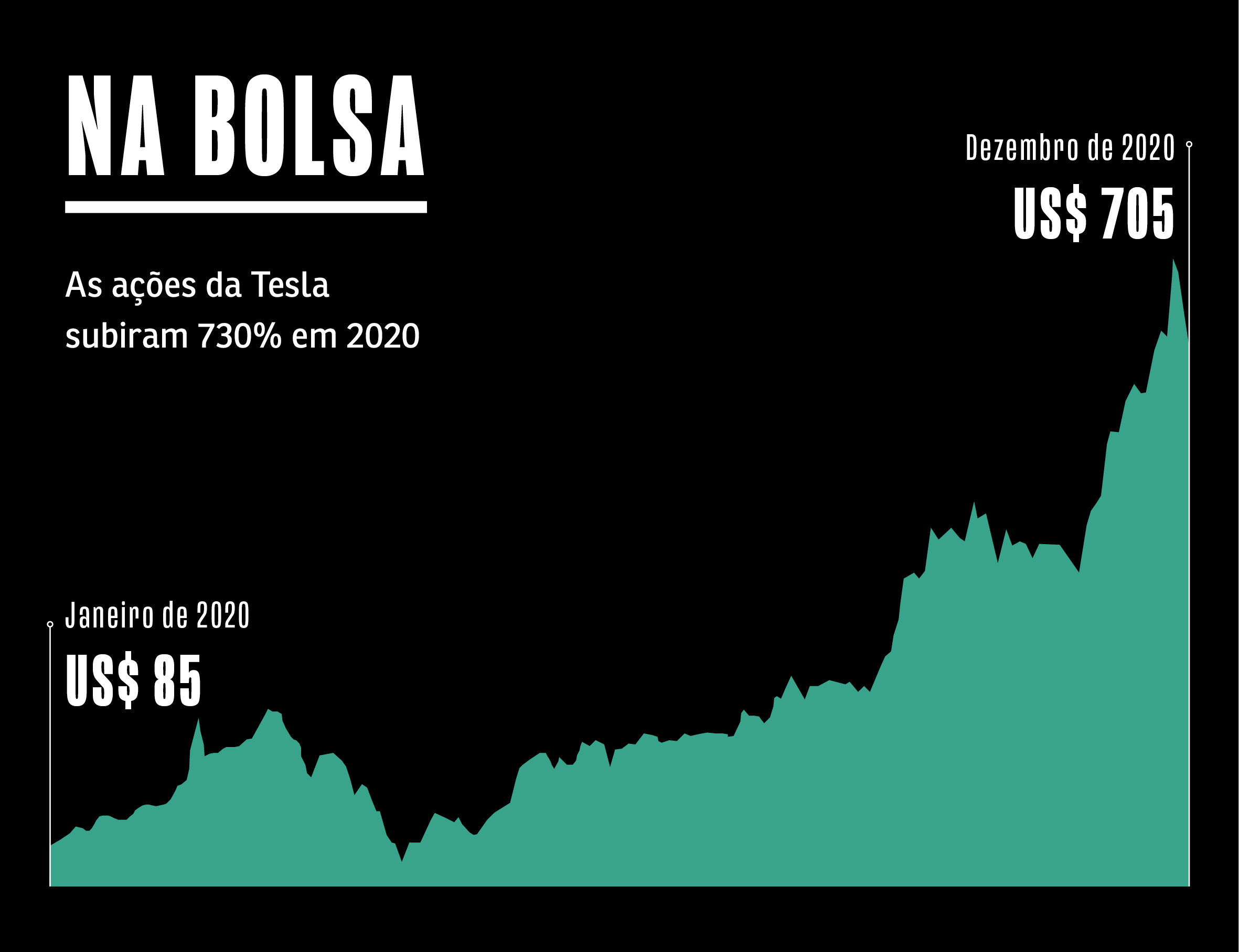 Gráfico de bolsa. Alta de 730%