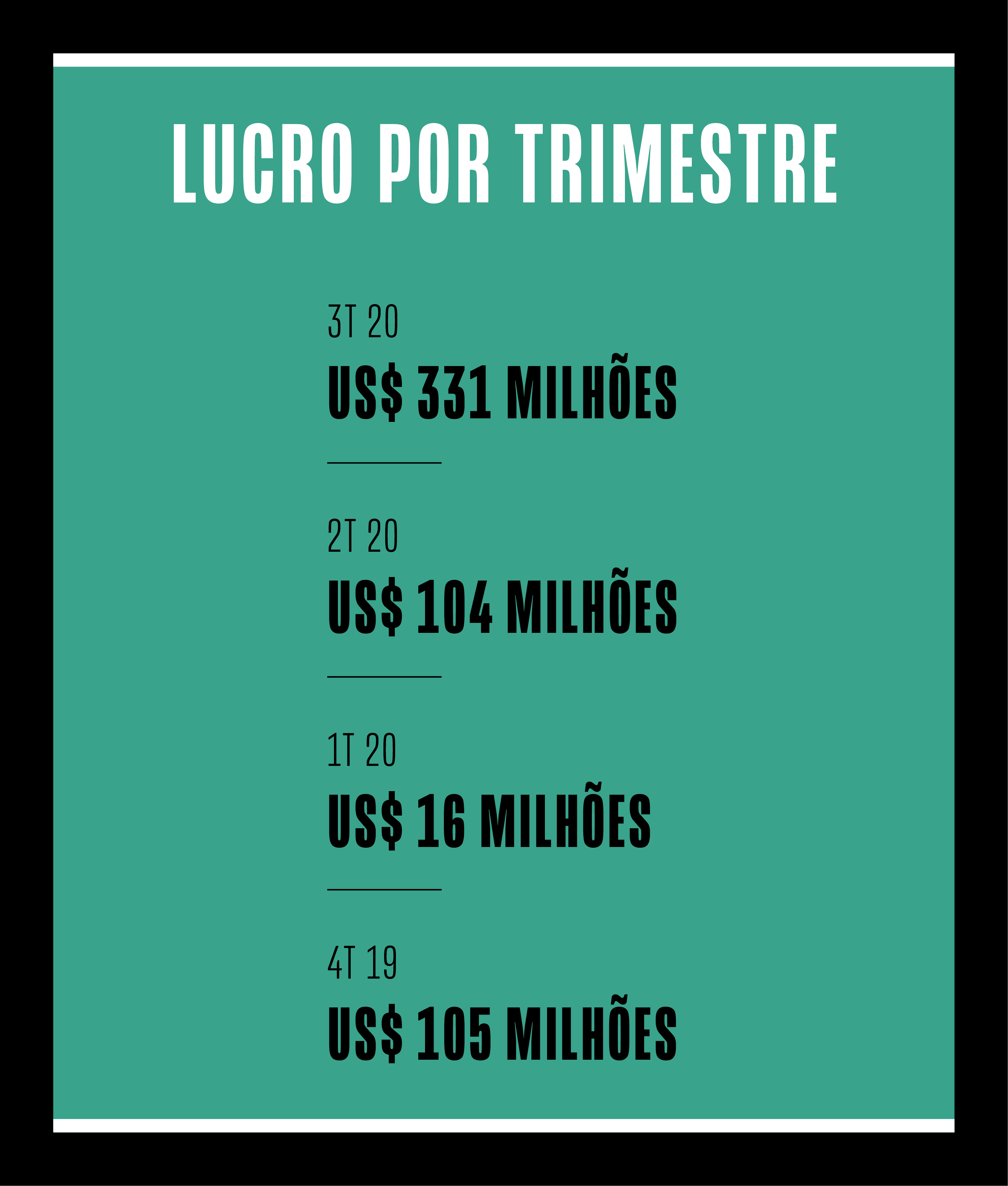 Lucro por trimestre