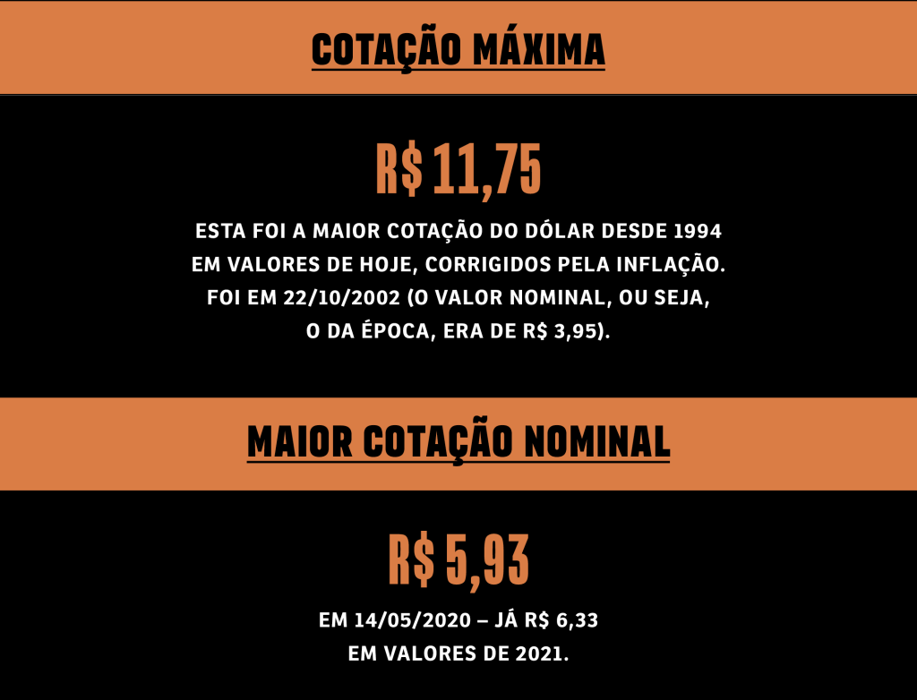 Cotação máxima: R$ 11,75Esta foi a maior cotação do dólar desde 1994 em valores de hoje, corrigidos pela inflação. Foi em 22/10/2002 (o valor nominal, ou seja, o da época, era de R$ 3,95).Maior cotação nominal: R$ 5,93Em 14/05/2020 - já R$ 6,33 em valores de 2021.