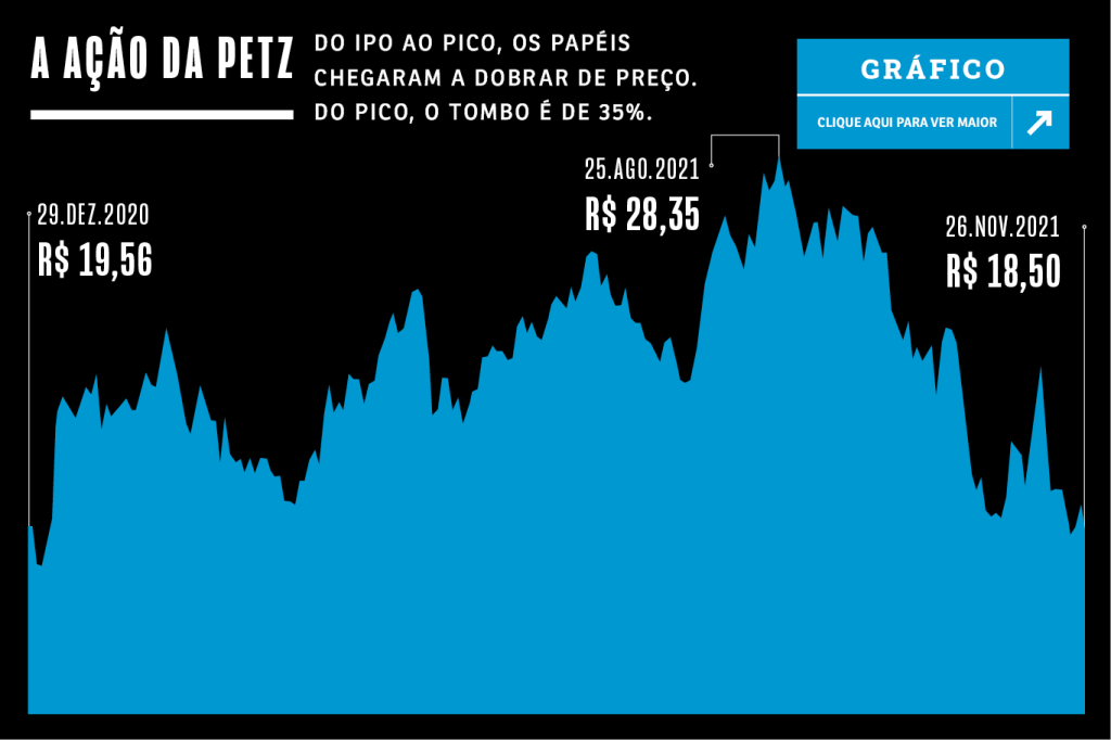 gráfico de ações