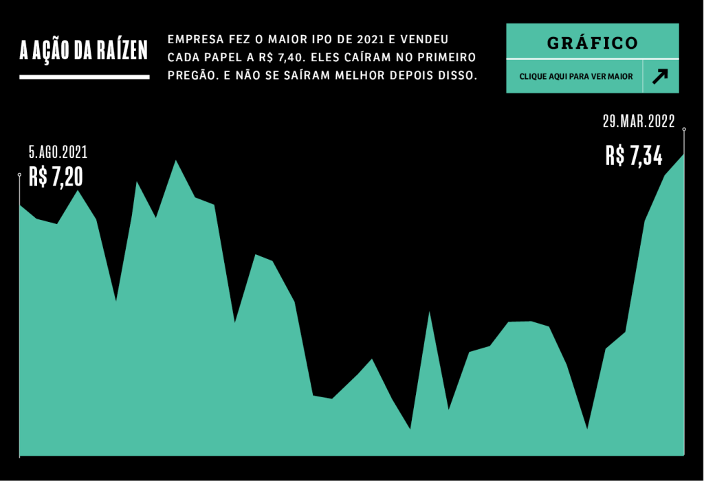 gráfico de ações