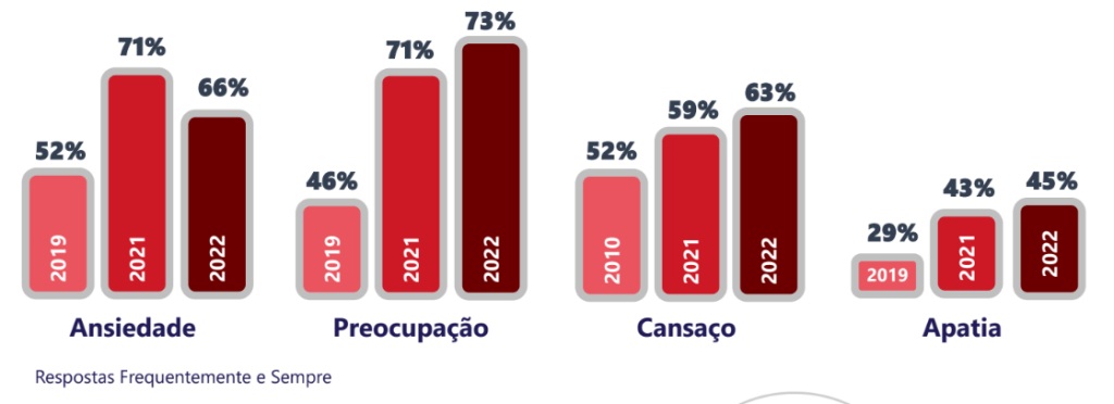 Gráfico de série histórica que mostra número de funcionários de empresas que sofrem de ansiedade, preocupação, cansaço ou apatia.