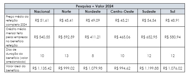 Ticket–Valor Tabela com números dos resultados das pesquisas