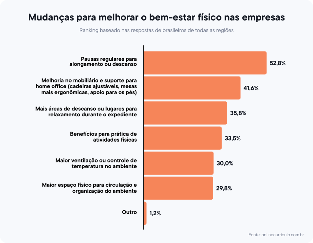 gráfico de mudanças para melhorar o bem estar físico dos colaboradores nas empresas.