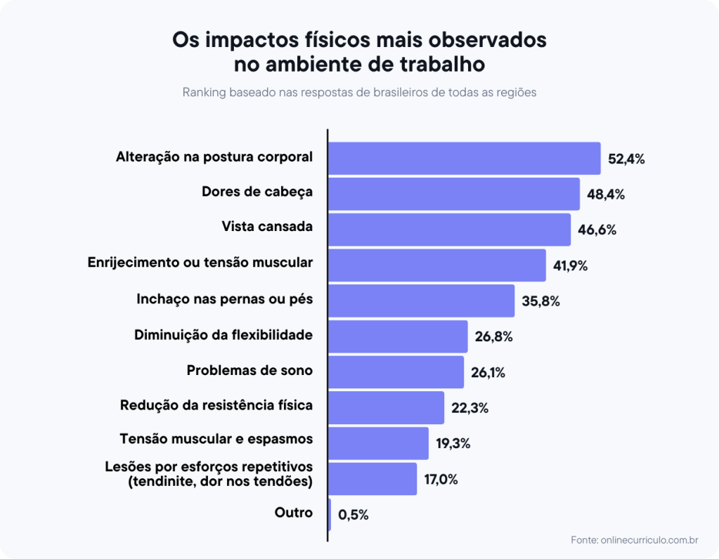 unnamed gráfico que descreve os impactos físicos mais observados no ambiente de trabalho